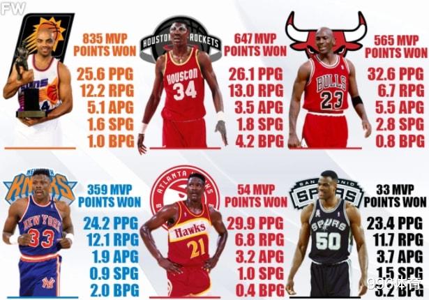 MVP|93年的MVP竞争有多激烈？威尔金斯场均29.9分第5，巅峰乔丹仅第3