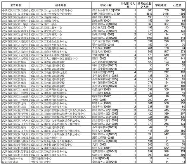 武汉|武汉最新事业单位报名火爆:超7000人已缴费参加