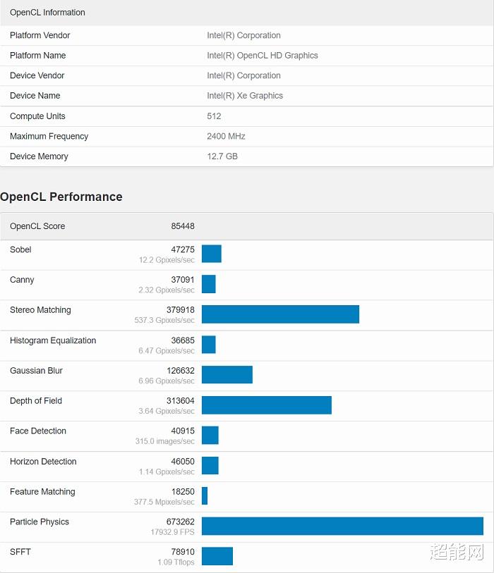 Twitter|英特尔旗舰锐炫Alchemist显卡出现在基准测试平台，核心频率达2.4GHz