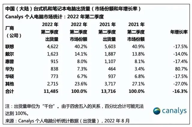 仅有联想一花独放？今年双11PC行情“静悄悄”