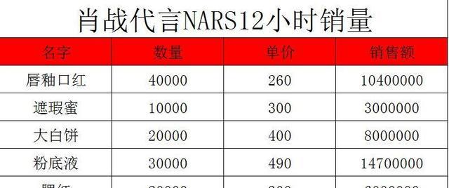 肖战|肖战代言Nars后12小时销量，大白饼不是卖最多，线下“虾里虾气”
