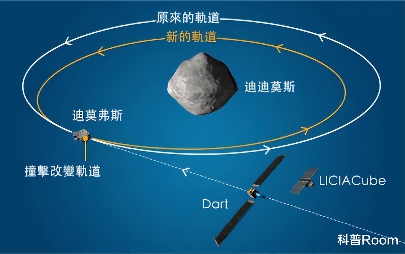 航天器撞击小行星成功,意义有多重大?保护人类不被灭绝!