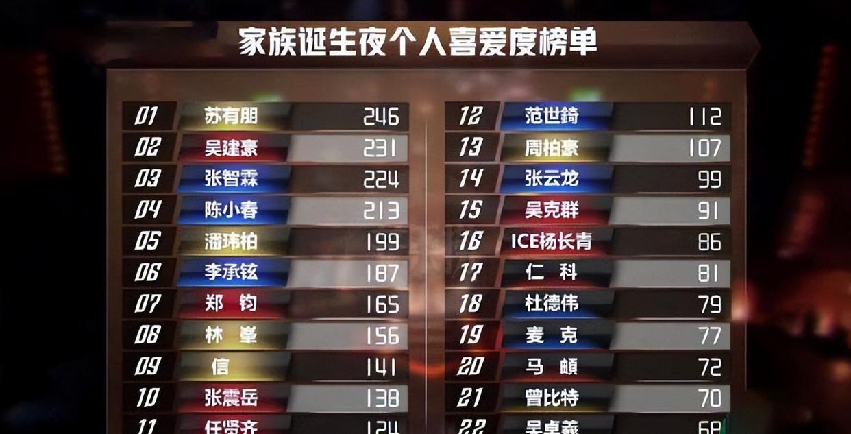 苏有朋|《披荆斩棘》成团夜，苏有朋荣获冠军，榜单排名引发争议