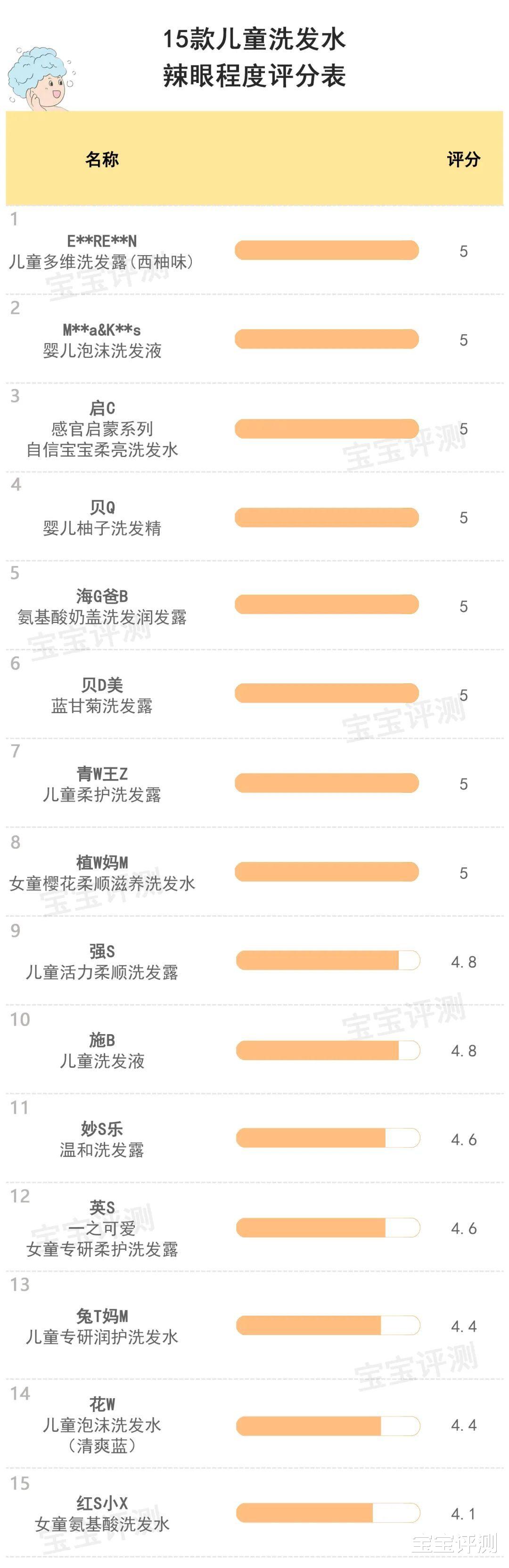 评测 15款儿童洗发水评测：成分温和、不辣眼、清洁力和柔顺更佳，选哪款？