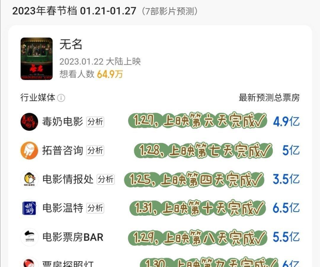 高启强|无名票房超过预测，王一博实现逆风翻盘，北美上映时间确定