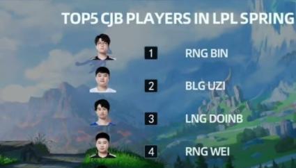 Uzi|LOL：网友自制S12名不符实的选手，Bin力压Uzi稳居第一，看人真准