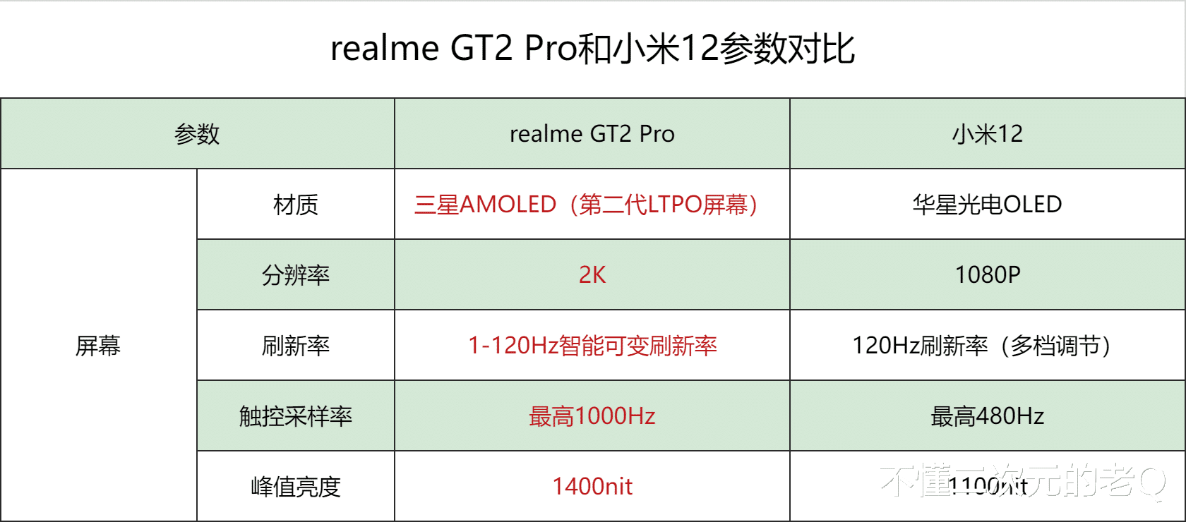 联发科|3699元,小米12和realme GT2 Pro该选谁?明白人都这么选!