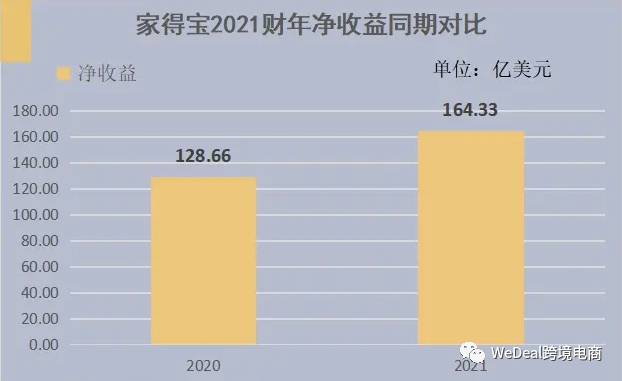 供应链管理|逼近1万亿！Home Depot，抢占跨境电商新蓝海