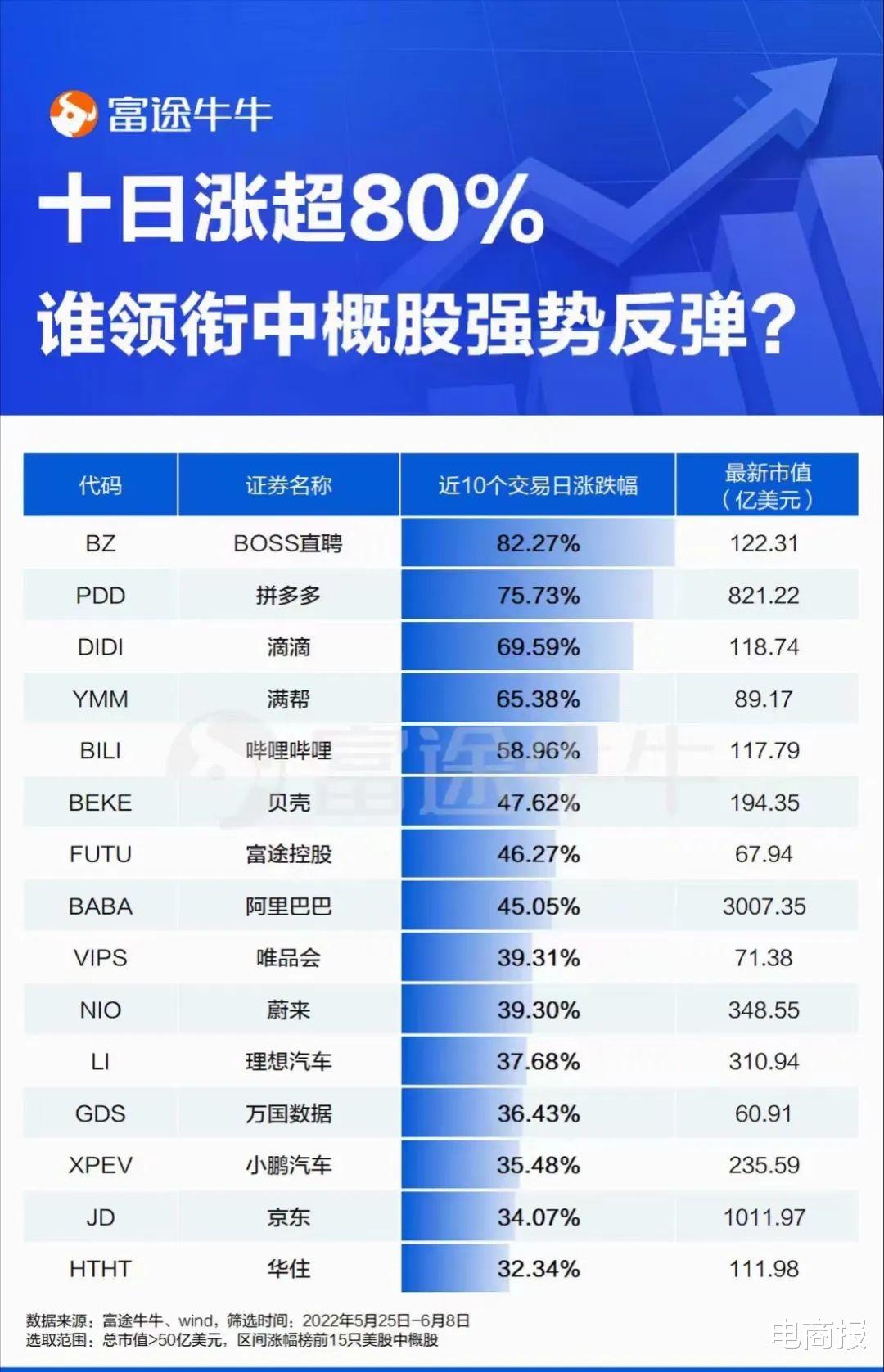 iPhone14|中概股一夜狂飙,阿里京东拼多多大涨3700亿