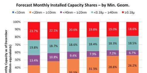 游戏本|如果我国实现28nm芯片全国产化，能满足国内多少比例供应？
