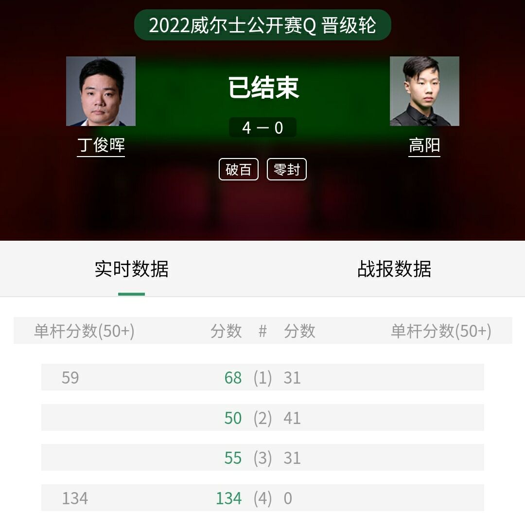 丁俊晖|丁俊晖单杆破百，4: 0战胜高阳，晋级2022年威尔士公开赛64强