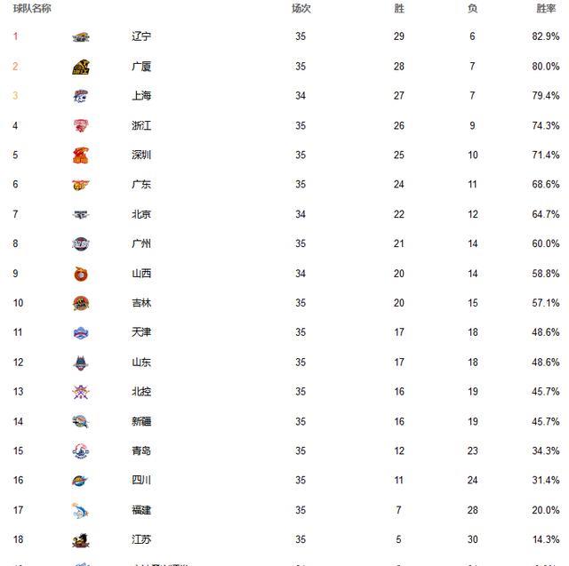 吉林男篮|前四悬念重生，广州吉林锁定季后赛，天津反超山东，CBA最新排位