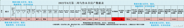 乌鲁木齐|乌鲁木齐房价突破8000元，乌鲁木齐楼市升温，乌鲁木齐楼市第28期