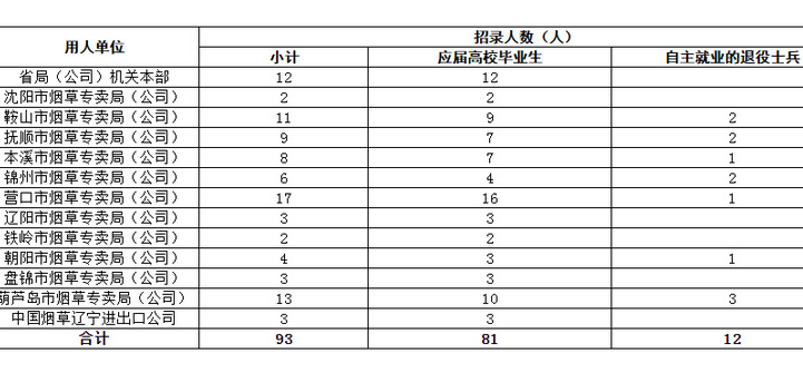 招聘|毕业就有铁饭碗，容易进中国烟草的专业，有想法的同学可以看看