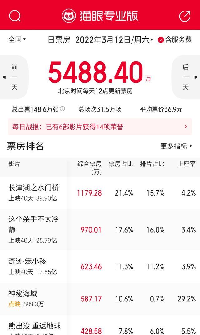 票房榜|好莱坞大片《神秘海域》收入587万，徐克《长津湖之水门桥》夺冠