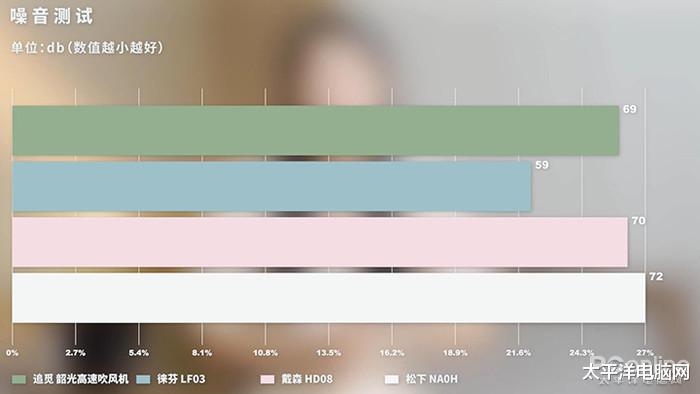 松下 戴森、松下之外的更优解？ 四款高速吹风机横评