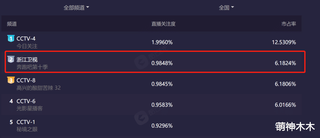 黄奕|《奔跑吧10》开播！拿下卫视收视第一，网友却直呼越来越无聊