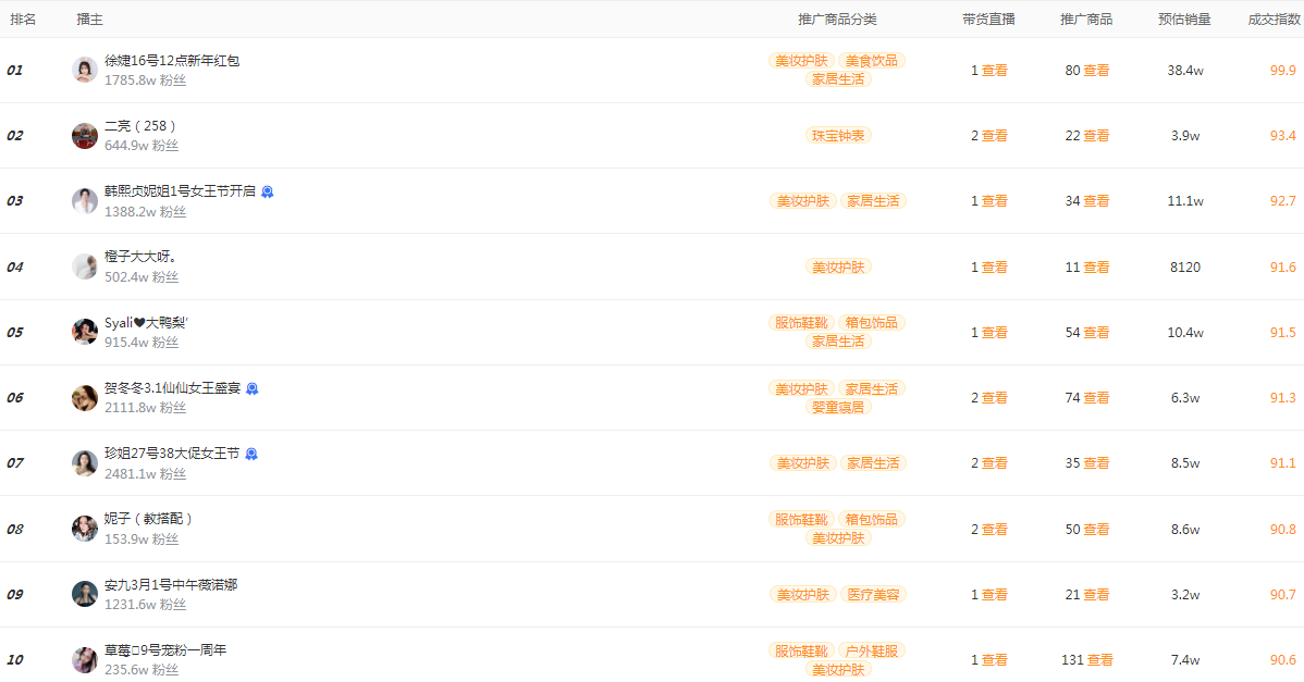 创投圈 快手电商日榜:「徐婕」夺日冠,GMV超2700万!