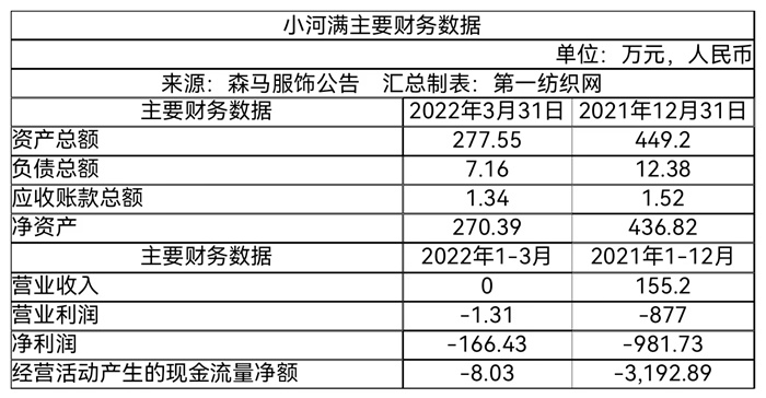 |投入成本较大！森马服饰270万出手与阿里合作的这家母婴用品平台