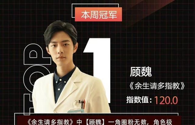 顾魏|《余生请多指教》横扫七个榜首,顾魏角色指数再破纪录