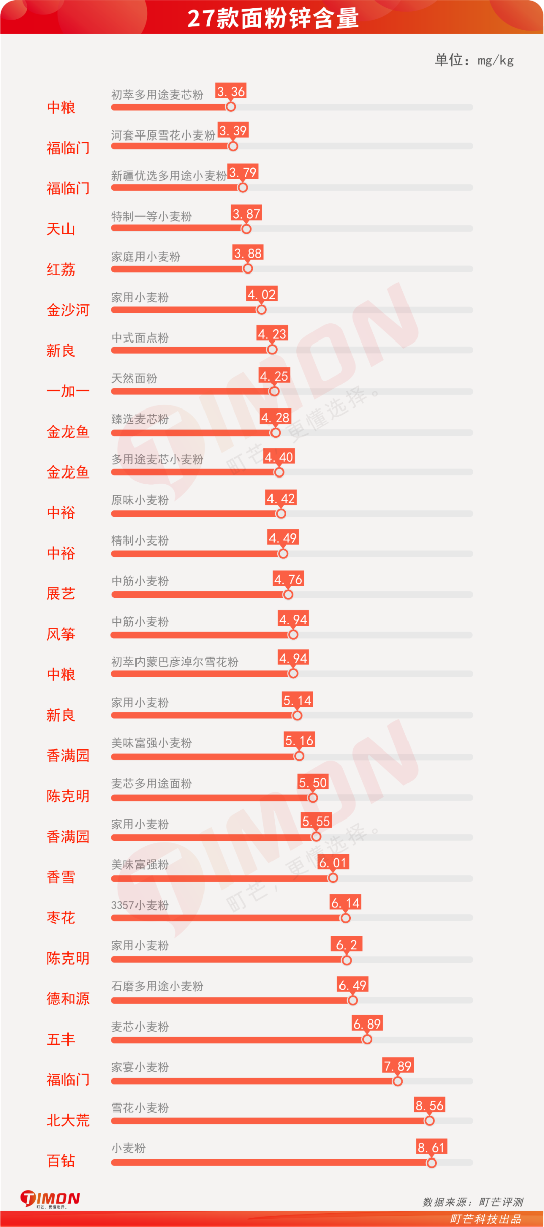别再瞎买了，市面27款家庭常购面粉评测，第一名香满园！