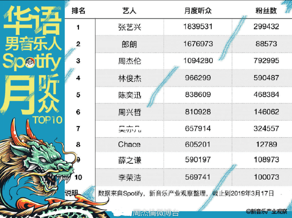 周杰伦|周杰伦登上海外听众榜单第一,结果被扒假榜第一根本不是他