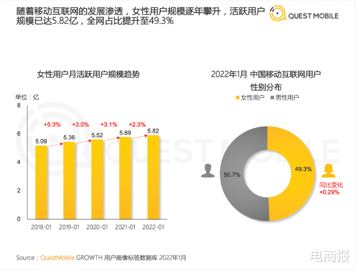 物联网|38节引爆电商，“她经济”呈现新趋势