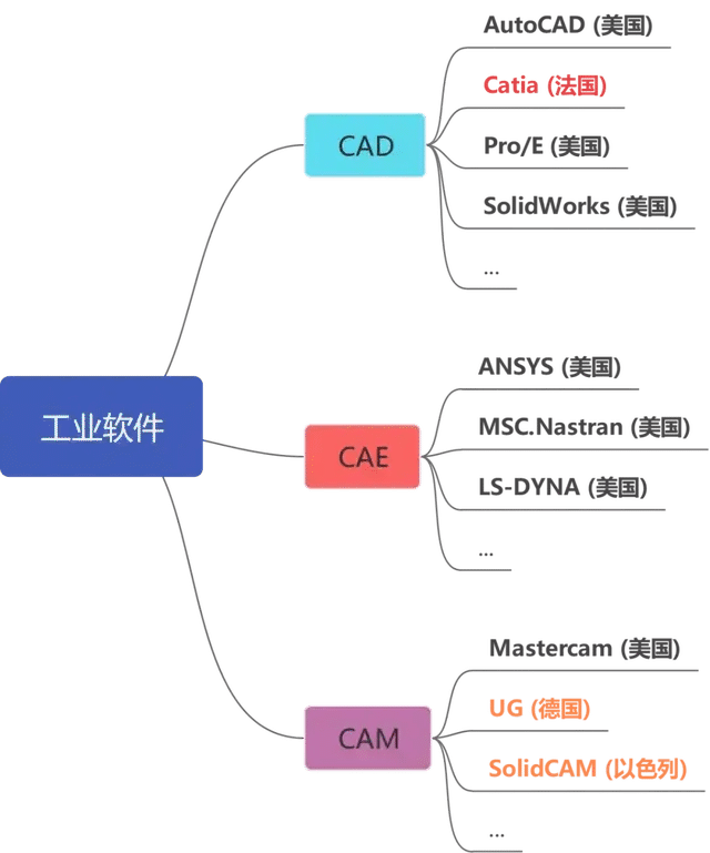 软件|国产操作系统不行，关键还是国产工业软件不行，国外不给你适配