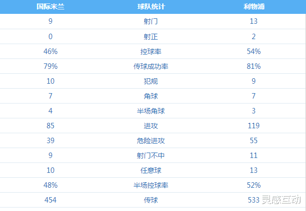 利物浦|半场对攻，利物浦反客为主，主帅斗法，见招拆招，英超和意甲差距