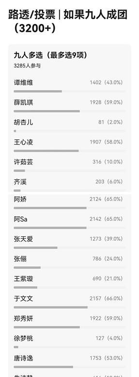 王心凌|《乘风破浪3》:网友票选的成团名单,王心凌仅排第6,你认同吗