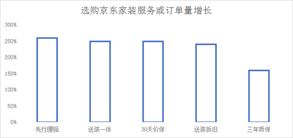 电信|京东联合新浪家居618发布《家居家装服务行业趋势洞察报告》
