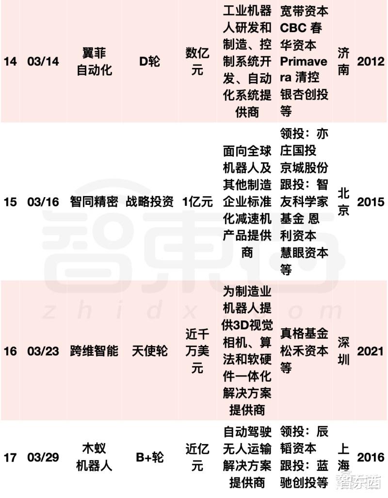 iCloud|阿里美团字节押注，国内机器人融资爆发！单笔最高20亿元