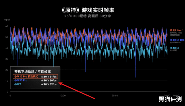 gen.g战队|节奏再次起飞,骁龙8Gen1不如骁龙855?结论令人意外