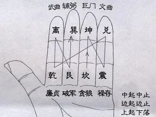 |九星八运：如何找出自己的命卦，各命卦的人适合从事什么职业？