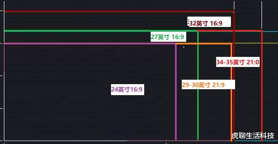 显示器|电脑DIY提高生产力,用带鱼屏还是组双屏?纠结2年的我终于有答案