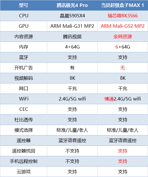 腾讯|?当贝盒子MAX 1对比腾讯极光4 Pro哪个好?