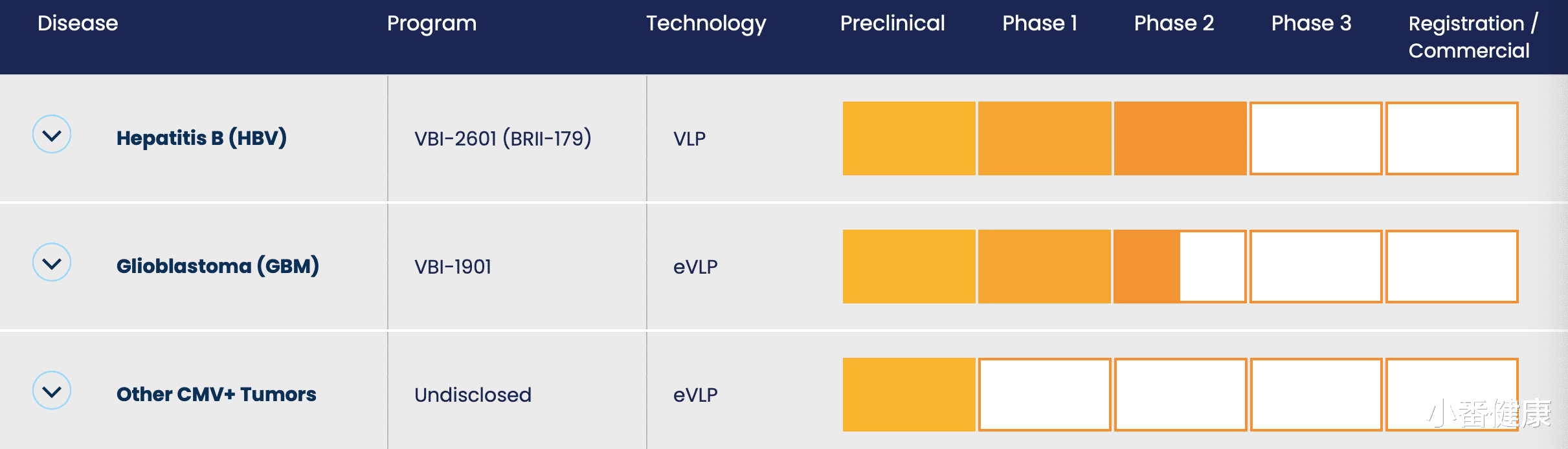 乙肝|乙肝在研新药PBGENE-HBV,2024年IND/CTA,三家相继更新开发计划