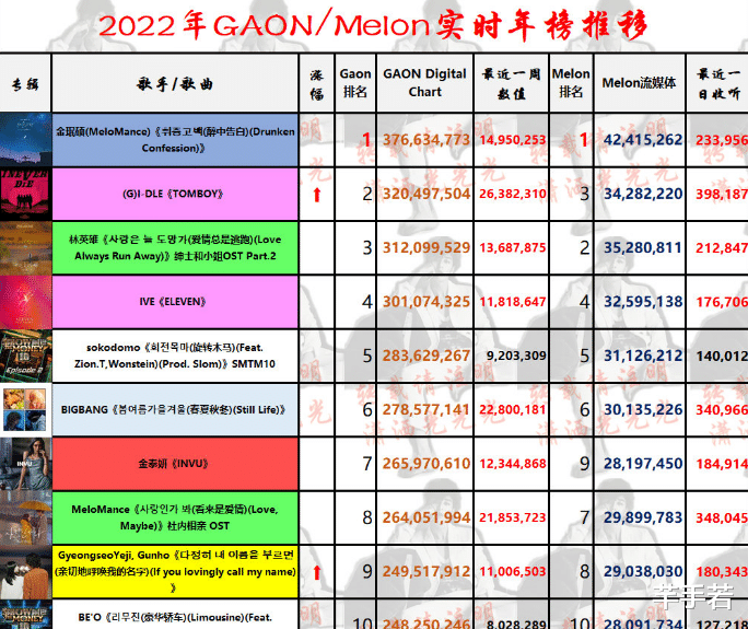 (g)i-dle|(G)I-DLE拿下年榜第2，登顶只是时间问题，最长不会超过两个月