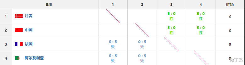 国羽|国羽第一出线，泰国力破丹麦，马来西亚有得有失，汤尤杯最新排位
