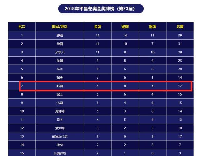 金牌|没悬念了！冬奥奖牌榜渐明朗，谁注意韩国排名，难怪他们气急败坏