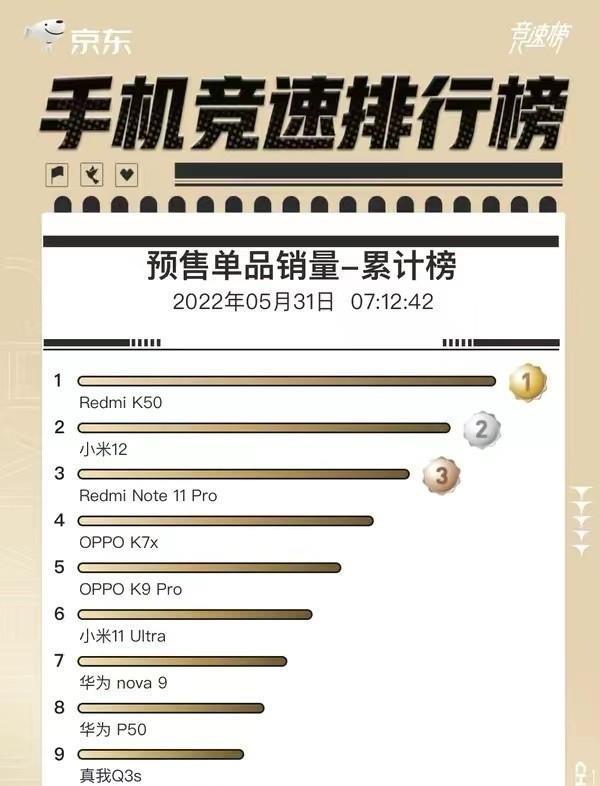 618手机预售销量累计榜出炉,了解用户的意愿,对着选择绝对没错