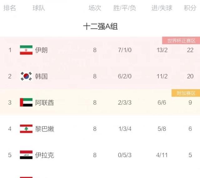 足协|19点！国足克星官宣：无缘世界杯，解散足协核心部门！打脸国足