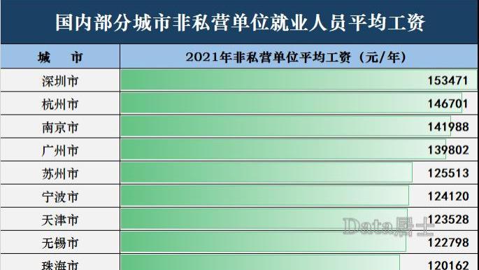 广州市|国内主要城市最新平均工资排名，杭州反超南京广州，重庆郑州偏低