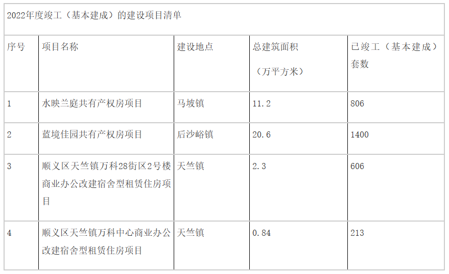 1-11月顺义区保障房项目开工4207套、竣工3025套