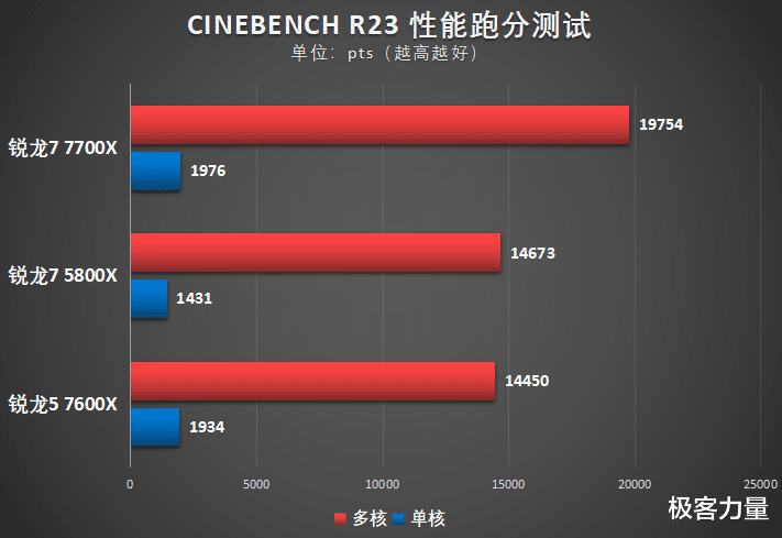 进阶型用户的新选择，AMD锐龙7 7700X到底有多强？