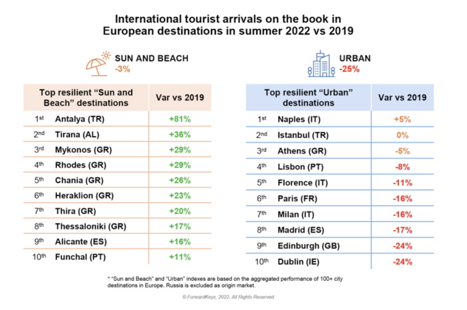欧洲|2022年最受游客欢迎的欧洲目的地