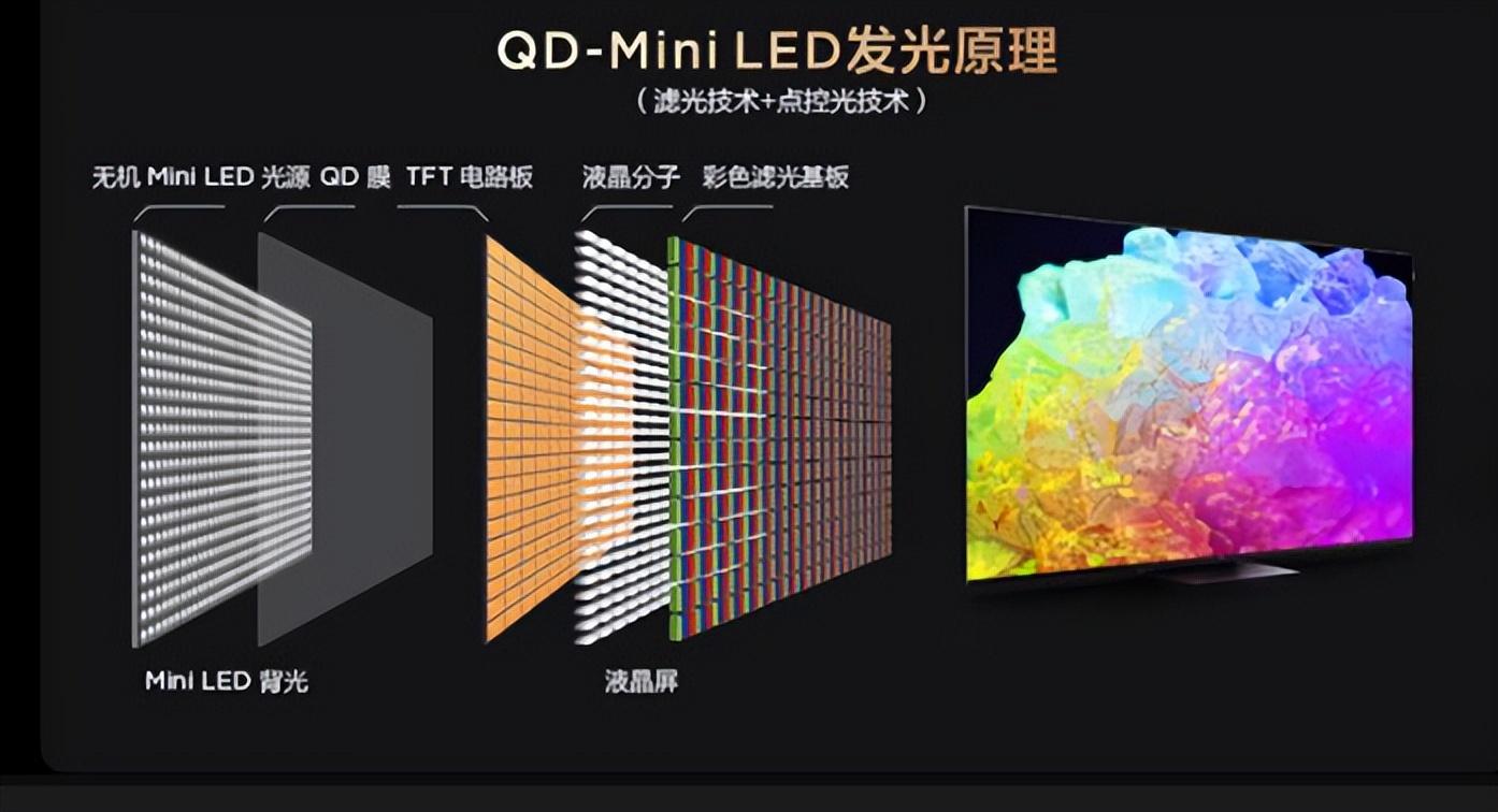 QD-Mini LED为何能迅速取代Mini LED成为下一代主流显示技术？