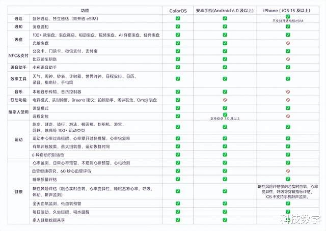 CPU|论智能手表LTPO技术的重要性:除了屏幕常亮,省电效果更佳?