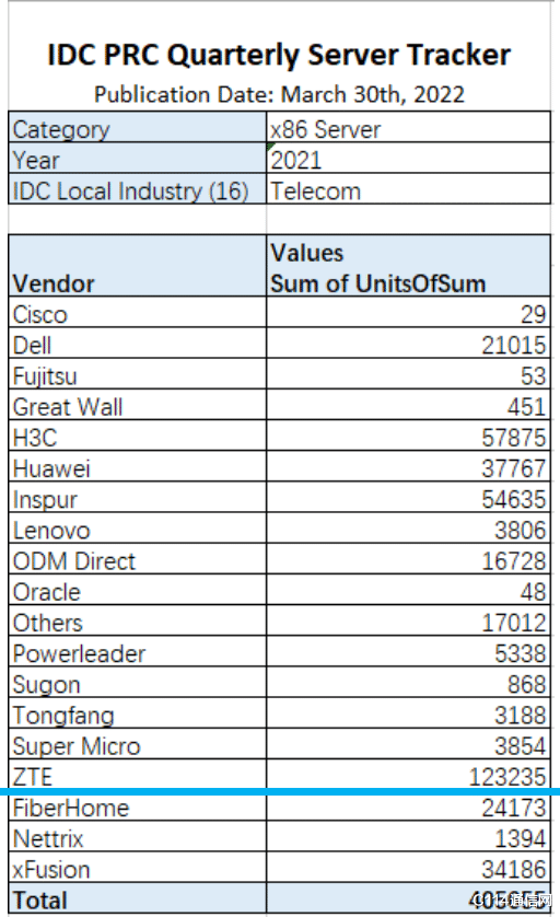 电信业|中兴通讯服务器屡中大标，电信行业发货量第一
