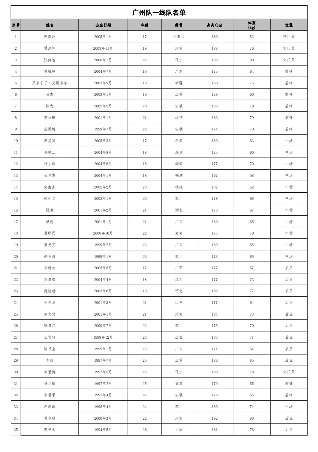 广州队|平均年龄21岁！广州队中超名单出炉，蒋光太在列，史上最年轻阵容